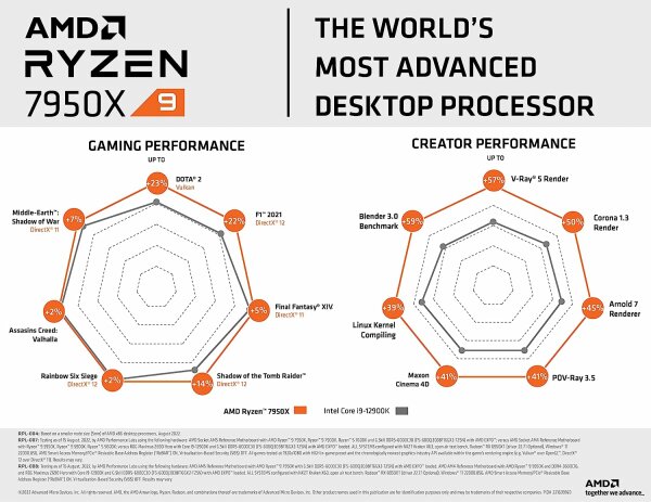 AMD Ryzen 9 7950X 16 Kerne 32 Threads 4,5GHz bis zu 5,7GHz AM5 PCIe5 Neu - Tray